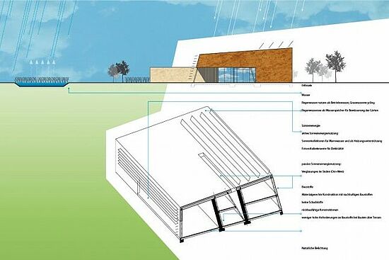 Peer Falkenberg, Markus von Grünigen, Klaus Rißer: Ökomultis-greenAcademy